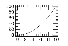 A simple quadratic plot
